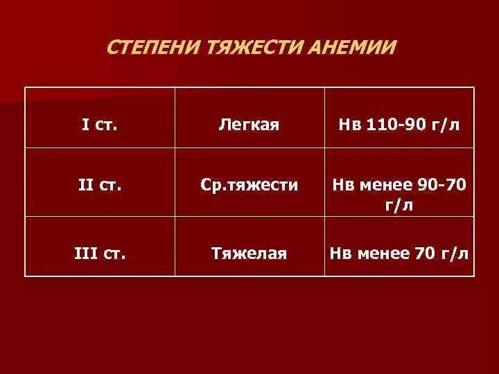 Тяжелым какой степень. Степени анемии по гемоглобину. Степени анемии по гемоглобину у мужчин. Железодефицитная анемия степени тяжести. Железодефицитная анемия 1-2 степени.