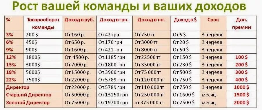 Доход в месяц. Премия от товарооборота. Ваш доход в месяц. Доход от 150 000 в месяц.