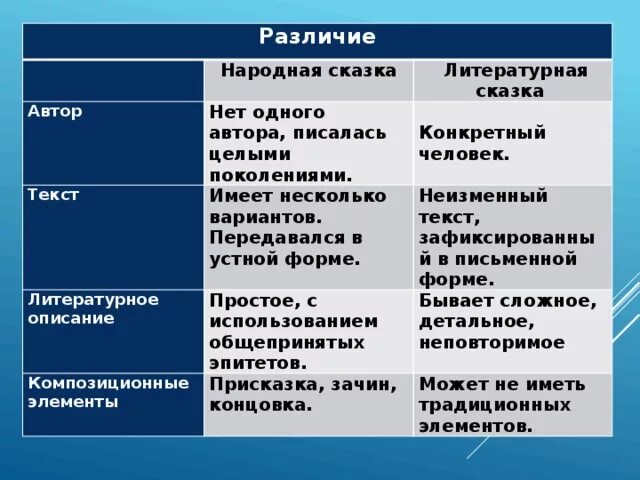 Сравнение народных. Литературные сказки и народные сказки различие. Народная сказка и Литературная сказка сходство. Сходство и различие народных и литературных сказок. Сравнение литературной и народной сказки.