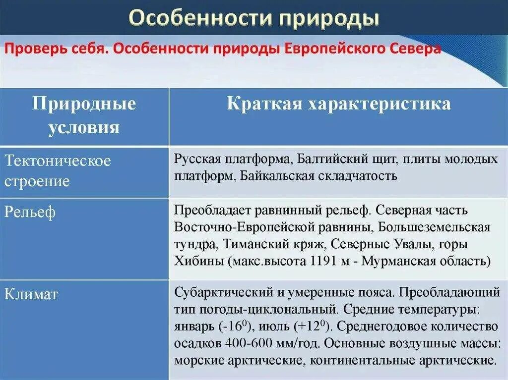 Конспект по географии особенности природы. Природные особенности европейского севера. Своеобразие природы европейского севера. Особенности природы европейского севера России. Характеристика европейского севера России.