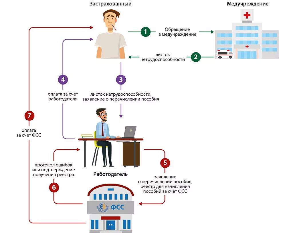 Как получить выплаты фсс. Схемы выплат больничного. Схема оплаты больничного листа. ФСС прямые выплаты больничный лист. Что такое прямые выплаты по больничным листам.