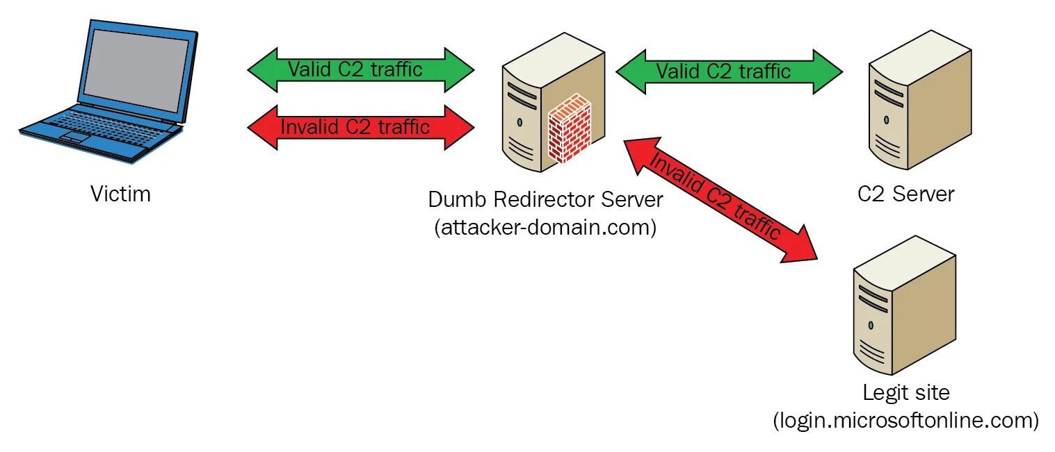 Трафик сервер. Серверы c2. C2 Server. FIRSTBYTE сервера. Server значения