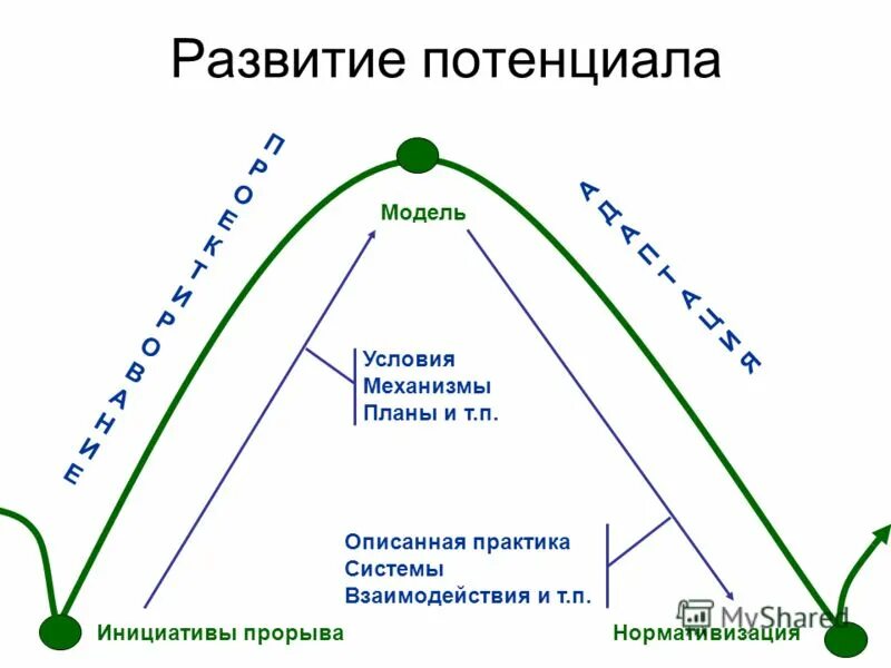 модель прорыва