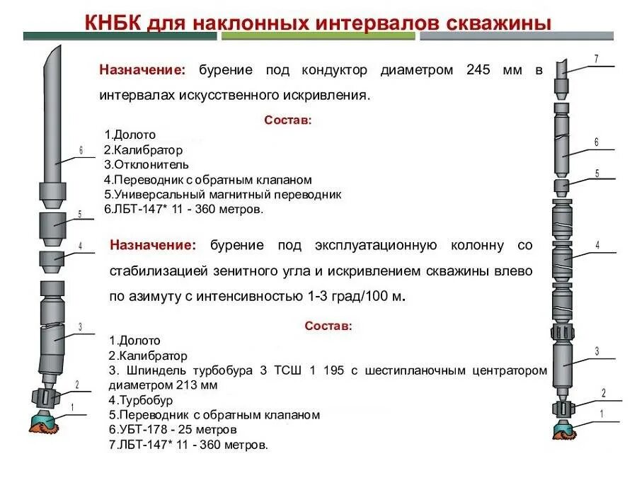 Диаметры буровых скважин. Компоновка низа бурильной колонны схема. Компоновка низа бурильной колонны КНБК. Схема компоновки бурильной колонны при бурении ВЗД. Компоновка нижней части бурильной колонны (КНБК).