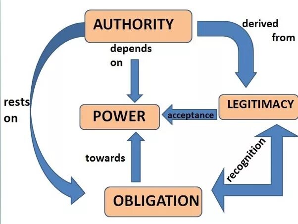 Ауторити. Authority. Authority and Authorities разница. Power vs Power. State authorities