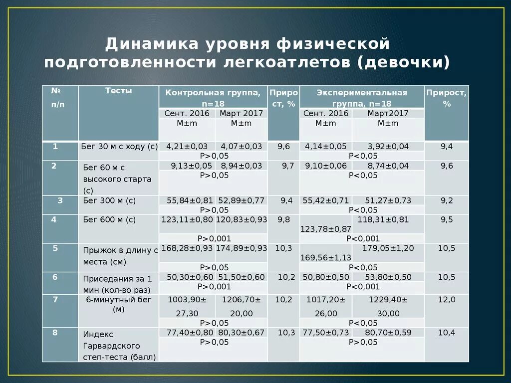 Тест оценка физического развития. Уровень физической выносливости. Уровень физической подготовленности. Показатели физ подготовленности. Оценка уровня физической подготовленности.