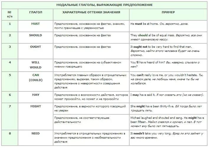 Составить предложения с модальными глаголами на английском - 79 фото