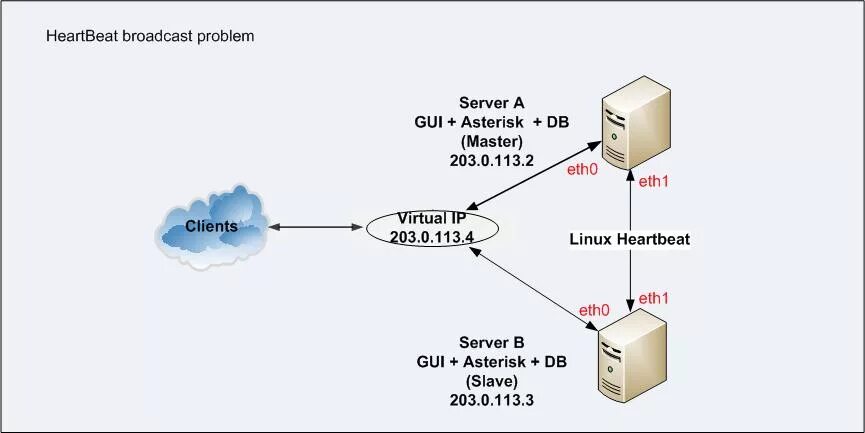 Asterisk connect