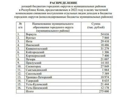 Постановления правительства коми