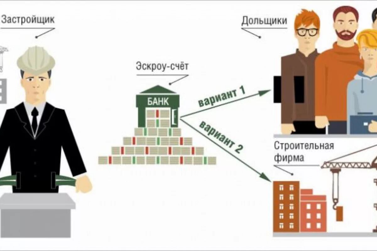 Escrow счет. Эскроу счет. эскроу-счет в долевом строительстве. застройщики и банки.