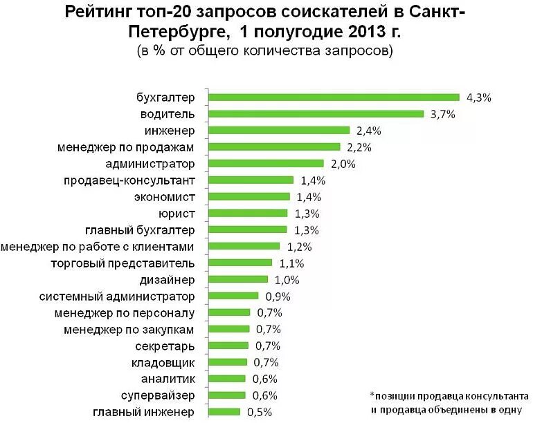 Сколько получает консультант. Зарплаты в Санкт-Петербурге. Зарплата в Питере. Средняя зарплата в Петербурге. Средняя зарплата продавца консультанта.