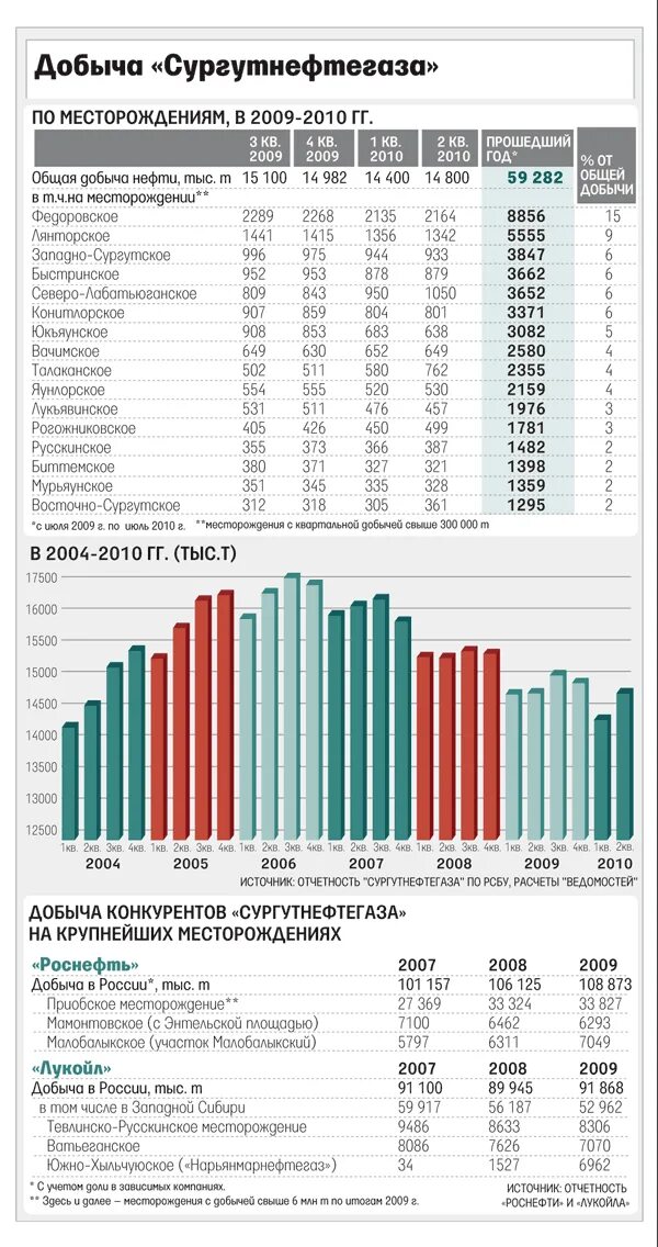 Сургутнефтегаз итоги. Сургутнефтегаз добыча нефти по годам. Нефтедобыча сургутнефтегаз. Добыча нефти сургутнефтегаз ключевые показатели 2023 года. Лукойл дивиденды 2023.