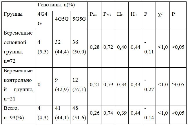 Ингибитор активатора плазминогена serpine1: 4g/5g. Плазминоген анализ. Pai 1 675 4g 4g. Itgb3 1565 t>c расшифровка. Ингибитор активации плазминогена 1 типа что это.