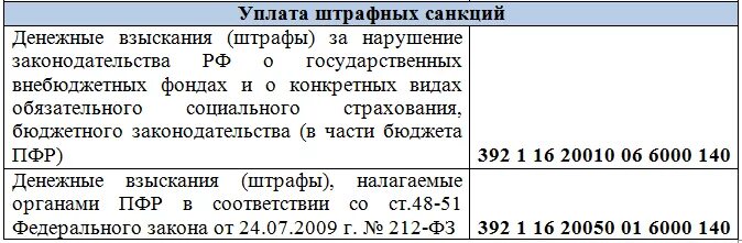 Код бюджетной классификации. Код кбк. Код бюджетной классификации доходов. Расшифровка кода бюджетной классификации.