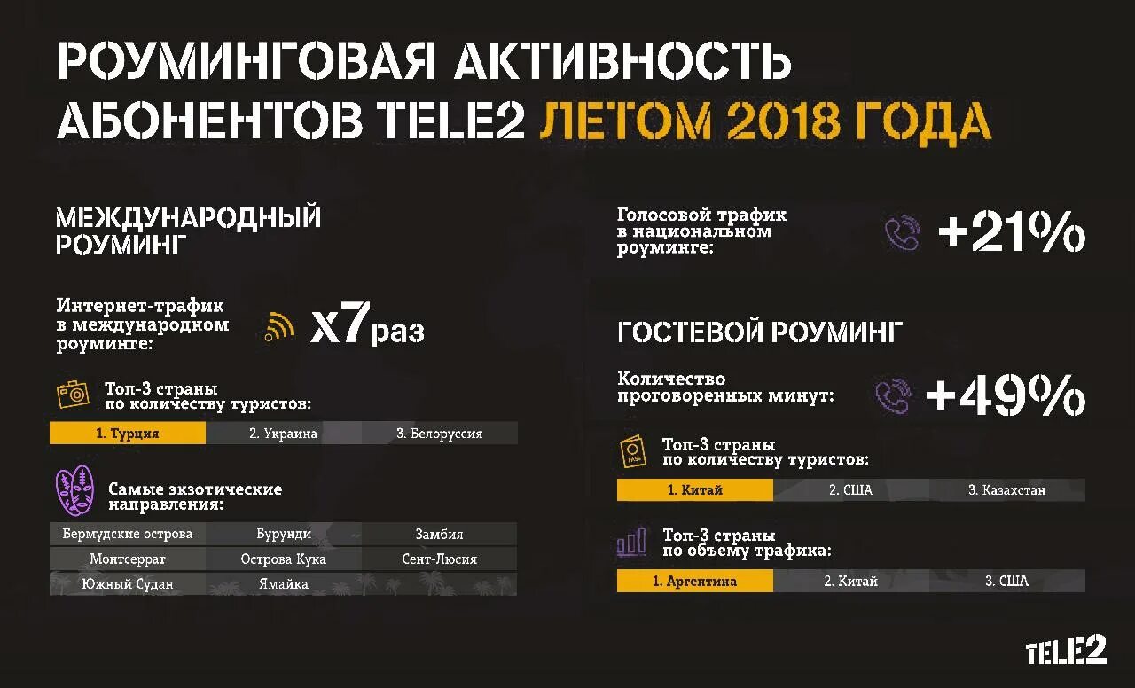 Теле2 поднял. Теле2 трафик интернета. интернет роуминг. интернет в роуминге теле2 что это. роуминг сеть теле2.