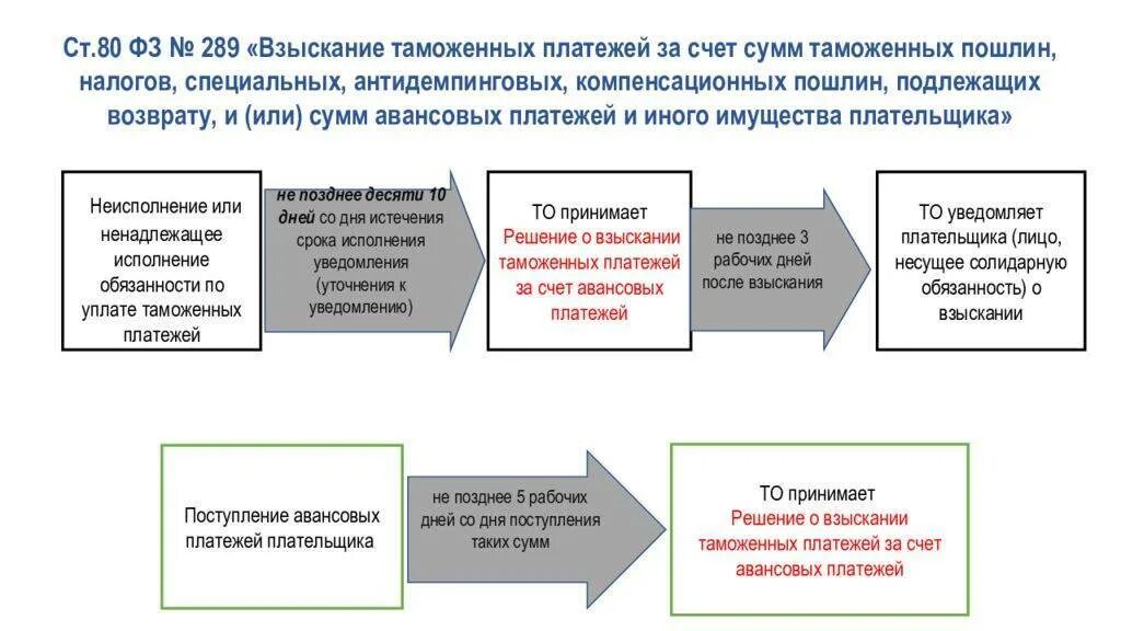 Срок возврата аванса. Порядок взыскания таможенных платежей. Принудительное взыскание таможенных платежей. Процедура уплаты таможенных платежей. Взыскание таможенных платежей схема.