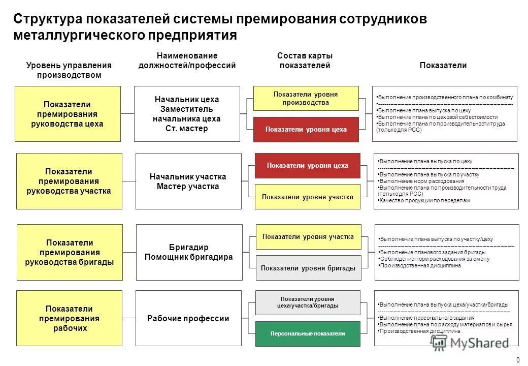 Структура премий