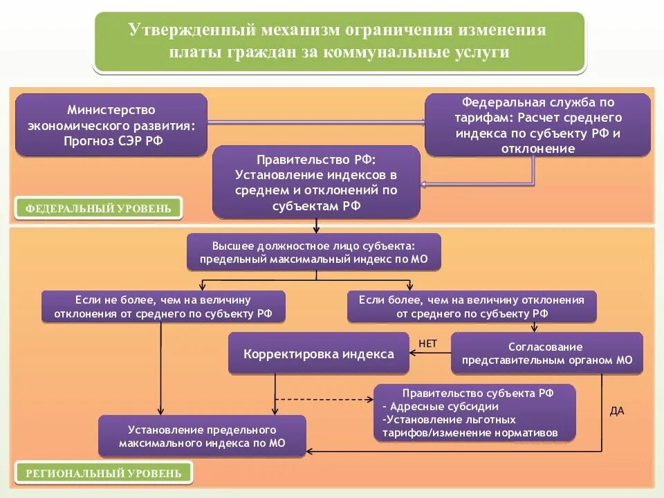 Индекс изменения платы граждан. Мониторинг изменения платы за коммунальные услуги. Плата граждан индекс. Презентация тарифы ЖКХ. Стратегия социально-экономического развития РФ обложка.