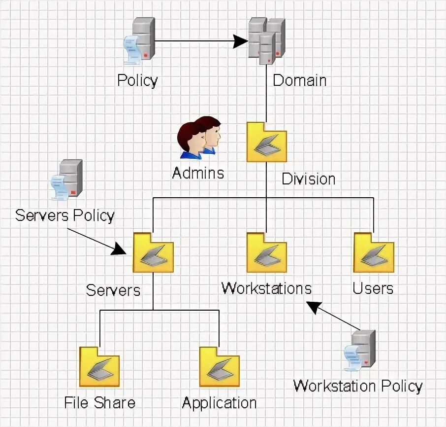 Схема Active Directory Visio. Иерархии каталога Active Directory. Логические компоненты Active Directory. Дерево доменов Active Directory. Active directory указывает на удаление объекта