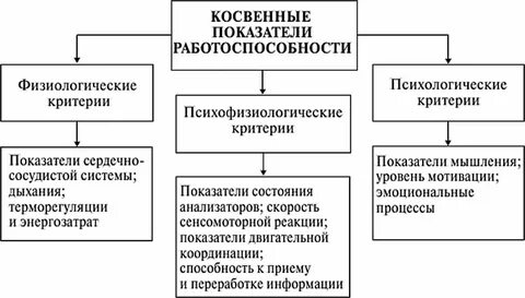 Показатели уровня работоспособности