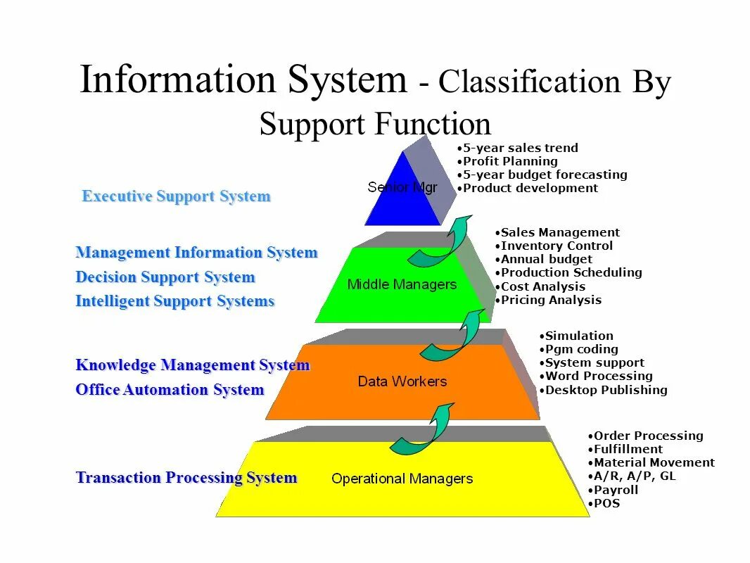 Classification system. Information Systems. Classification of information. Information System components. Types of information Systems.