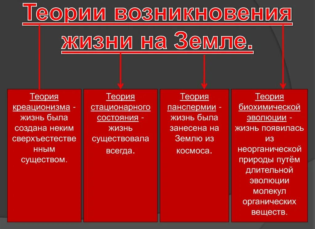 Теории зарождения жизни на земле таблица. Теории происхождения жизни таблица. Основные гипотезы происхождения жизни таблица. Гипотезы и теории возникновения жизни на земле таблица.