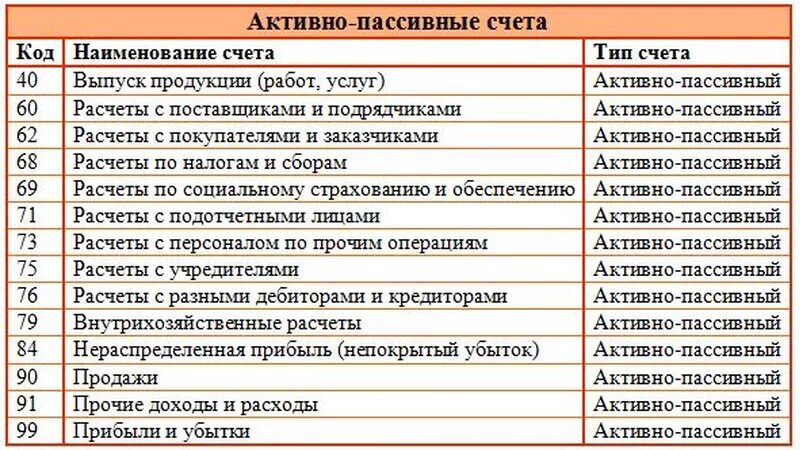 Активными являются счета. Активно пассивные счета бухгалтерского учета таблица. План счетов бухгалтерского учета Актив пассив активно-пассивные. План счетов бухгалтерского учета активно пассивные счета. Активные пассивные и активно-пассивные счета.