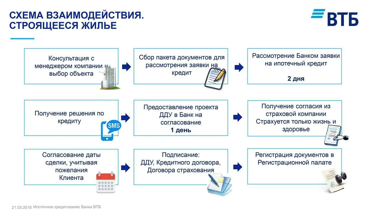 Срок регистрация жилого помещения. Какие документы нужны на сделку по ипотеке. Какой порядок оформления ипотеки. Перечень документов для ипотечного кредитования. Документы для приобретения квартиры в собственность.