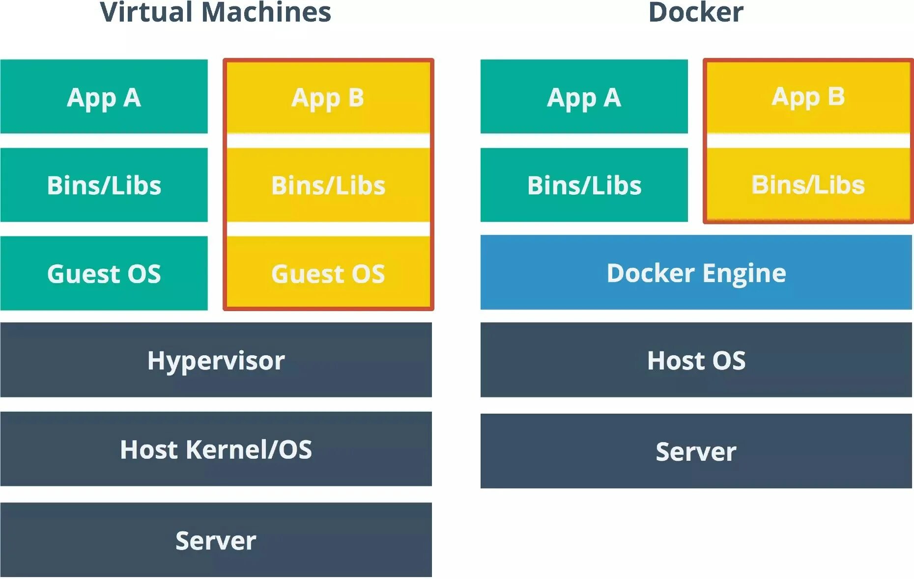 Docker machine. Виртуализация docker. виртуальная машина контейнеры. virtual machine vs containers. docker vs vmware.