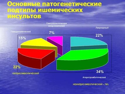 Подтипы ишемического инсульта