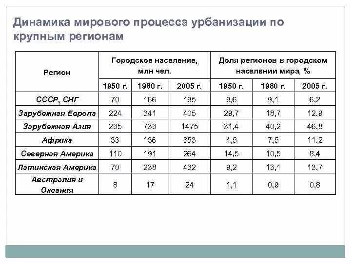 Динамика регионов. Динамика мирового процесса урбанизации. Динамика мировой урбанизации. Динамика урбанизации в мире.