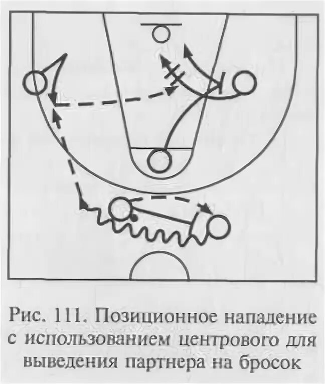 Позиционное нападение. Позиционное нападение в баскетболе схемы. Баскетбол позиционная атака схема. Позиционное нападение схема. Система нападения через центрового в баскетболе.