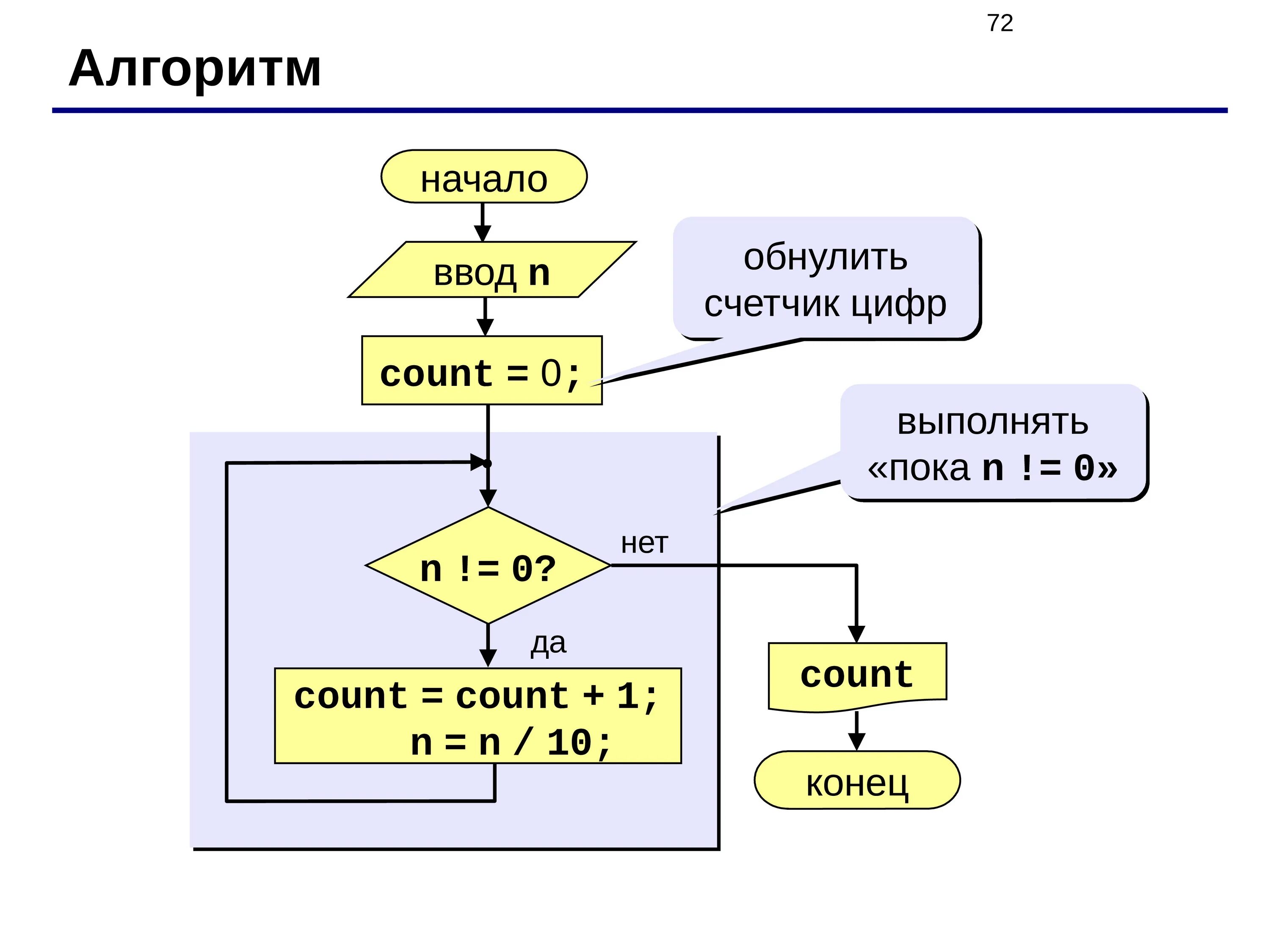 Цикл на алгоритмическом языке. Алгоритмы в программировании. Алгоритм на языке программирования. Алгоритмическое программирование.