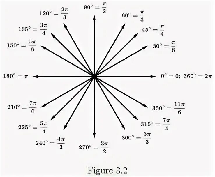 Xi pi. Угол пи на 6. Синус 5pi/6. Pi/8 в градусах. Пи на 5 в градусах.