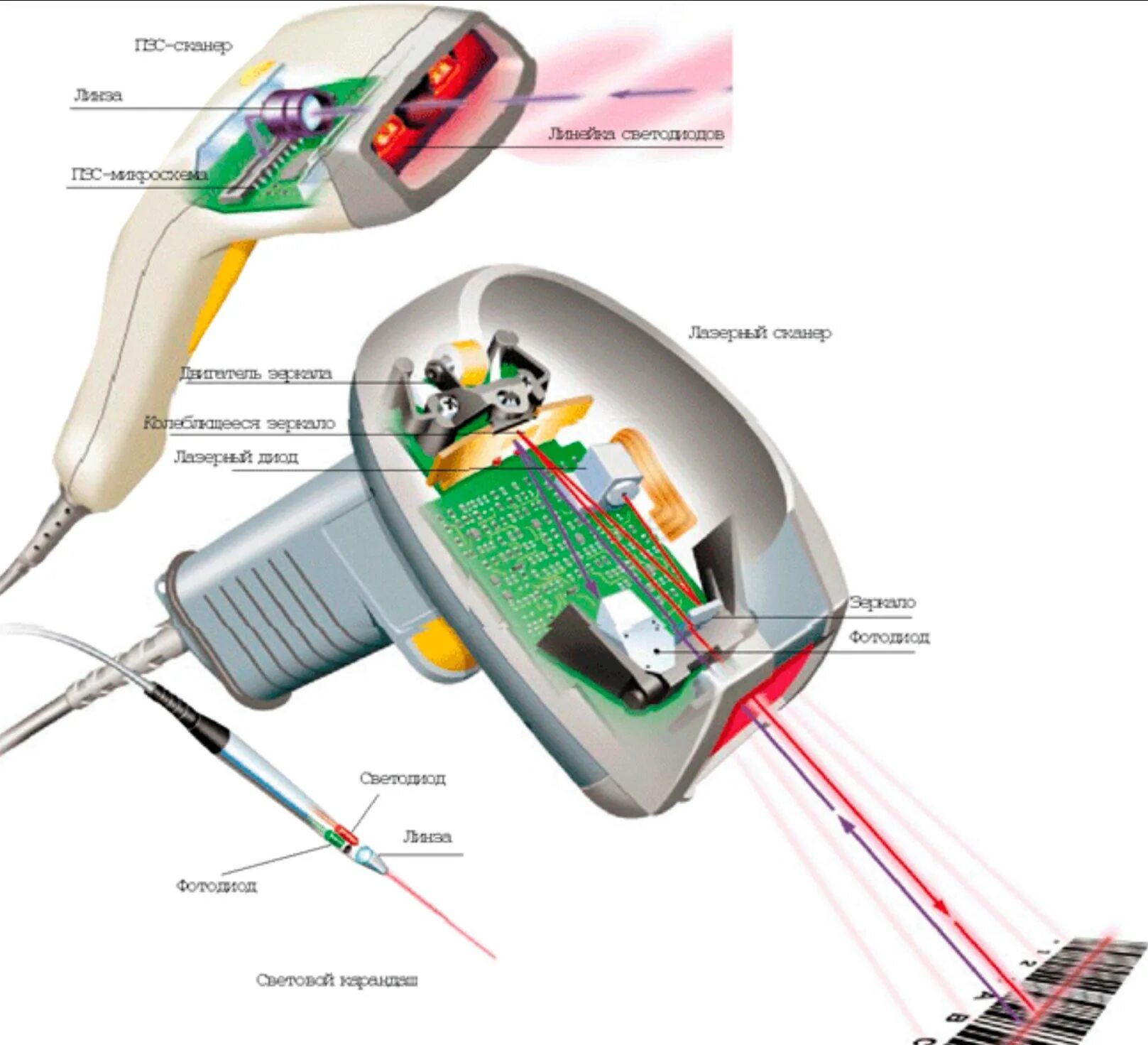 Принцип устройства лазерного сканера штрихкодов. Сканер штрих-кодов из чего состоит. Принцип работы сканера штрих кода. Сканер для штрихкода механизм сканер. Сканер читать штрих