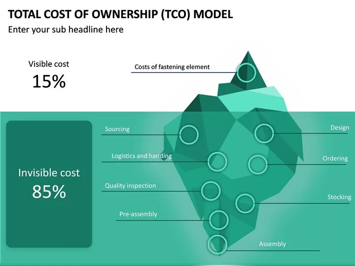 ТСО total cost of ownership. TCO (total cost of ownership). TCO модель. Total cost of ownership формула. Совокупная стоимость владения
