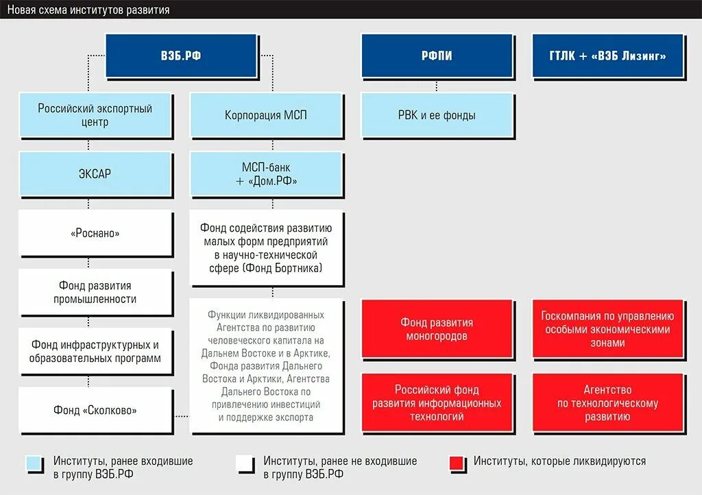 Список институтов развития рф. Реформа институтов развития. Институты развития РФ реформа. Вэб РФ структура. Схема эволюции экономических институтов.