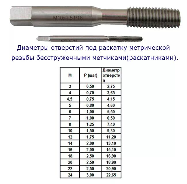 Сверло под раскатник м1.6. Метчик 12 шаг 1. Метчик машинный м5 0.8 +f5. Отверстие под раскатной метчик м2,5.