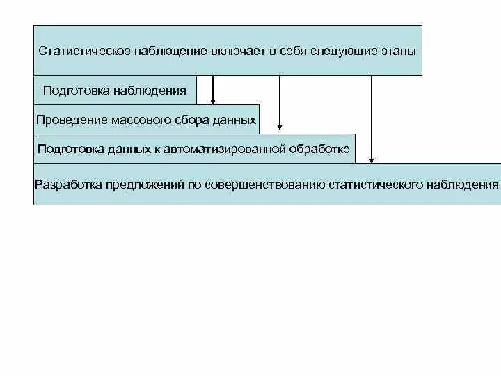 Статистич наблюдение этапы наблюдения. Назовите этапы организации статистического наблюдения. Статистическое наблюдение включает в себя следующие этапы:. Этапы процесса проведения статистического наблюдения. Организация наблюдения статистика