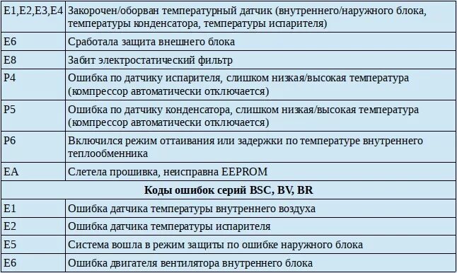 Ошибка е 0 8. Сплит система Ballu ошибка f1. Коды ошибок кондиционера балу 03. Ballu кондиционер коды ошибок f1. Ballu сплит система ошибки 5e.