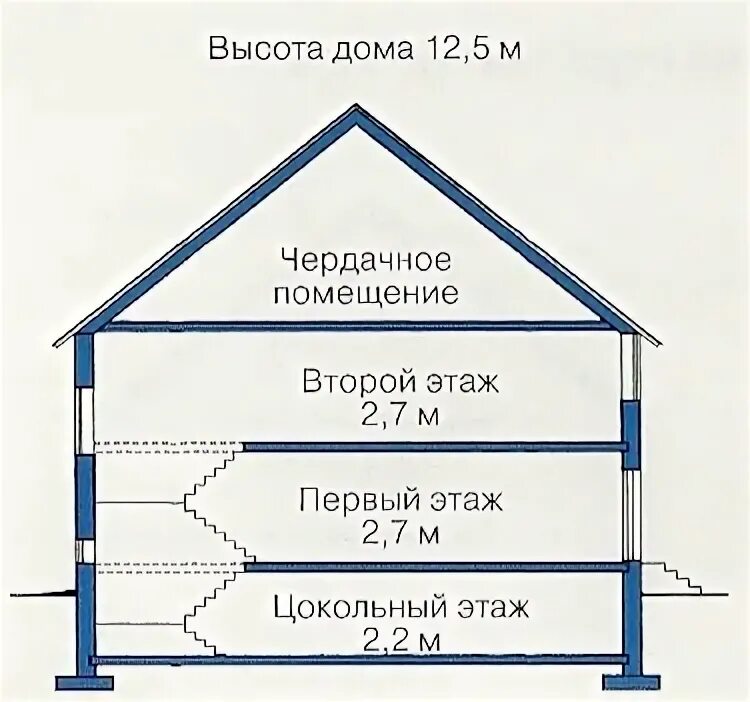 Сколько высота 1 этажа