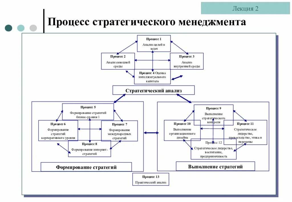 Процесс стратегического менеджмента схема. Концепции стратегического менеджмента таблица. Блок схема стратегического менеджмента. Блок схема процесса стратегического управления. Модель стратегического менеджмента