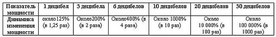 Мощность в децибелах. Децибелы по мощности. Таблица ДБ В разы. Формула мощности в децибелах. Децибелы в разы таблица.