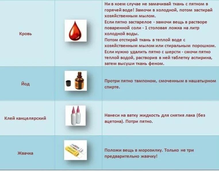 Въевшиеся пятна. Выведение пятен с ткани:. Как отстирать кровь с одежды. Чем вывести пятно от. Как отстирать пятна крови.