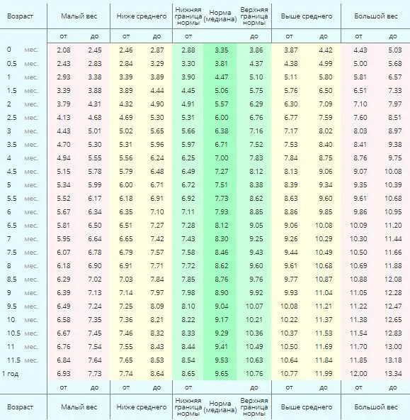 Сколько лет до 18 июня. Нормальный рост и вес ребенка в 1 год 2 месяца. Нормы воз по росту и весу детей 4-5 лет. Рост ребёнка по месяцам до 1 года для девочек таблица норма и вес.