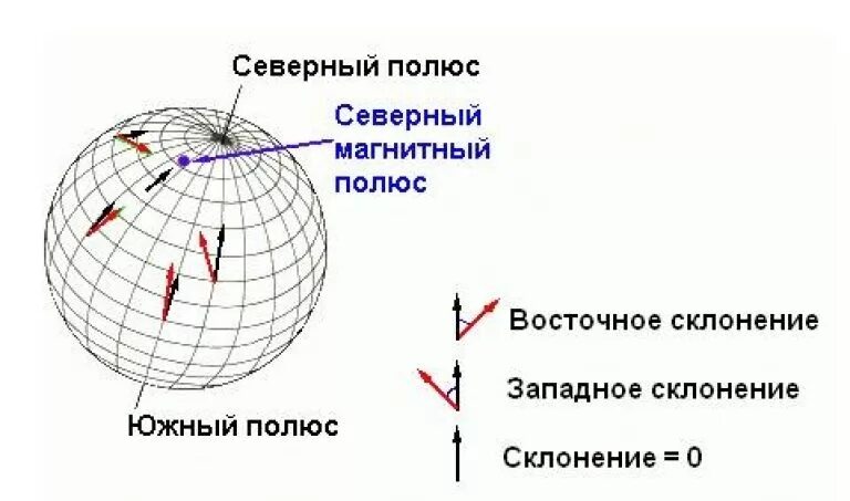 Как определить направление на глобусе. Направление магнитных полюсов. Магнитное склонение. Северный магнитный полюс. Магнитные полюса.