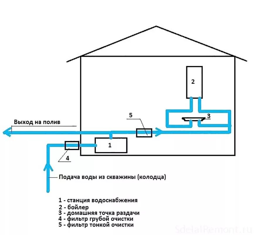 Как подключить воду к частному дому. Разводка воды в частном доме схема подключения. Схема организации водоснабжения частного дома из скважины. Система водоснабжения от скважины схема. C[TVF ecnfyjdrb djljghjdjlf BP CRDF;bys d ljv.