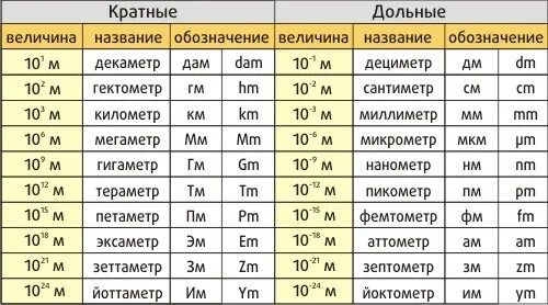 Величина от 0 до 1. Единицы измерения до миллиметра. Единицы измерения длины меньше мм. Единица измерения меньше миллиметра. Таблица единиц измерения сантиметр метр миллиметр.