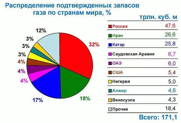 Самые богатые газом страны. Диаграмма стран по запасам газа. Ведущие страны по запасам природного газа. Крупнейшие запасы газа в мире по странам.