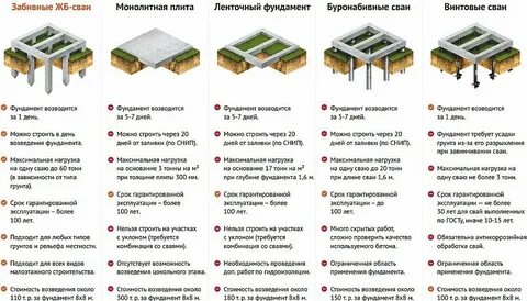 Тип фундамента 1